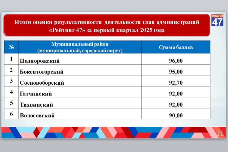 Итоги «Рейтинга 47» за I квартал 2025 года