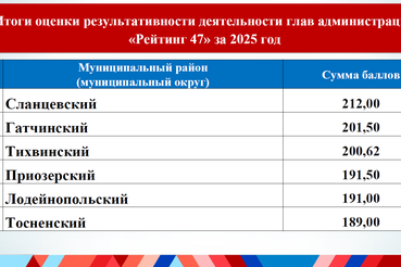 Сланцевский район стал победителем «Рейтинга 47»