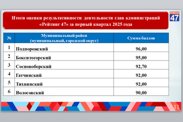 Итоги «Рейтинга 47» за I квартал 2025 года