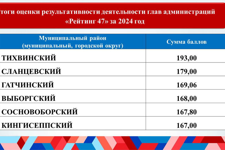 Подведены итоги Рейтинга 47 за 2024 год