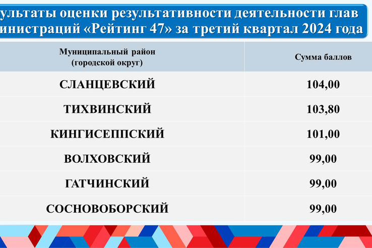 Определены победители Рейтинга 47 за III квартал 2024 года