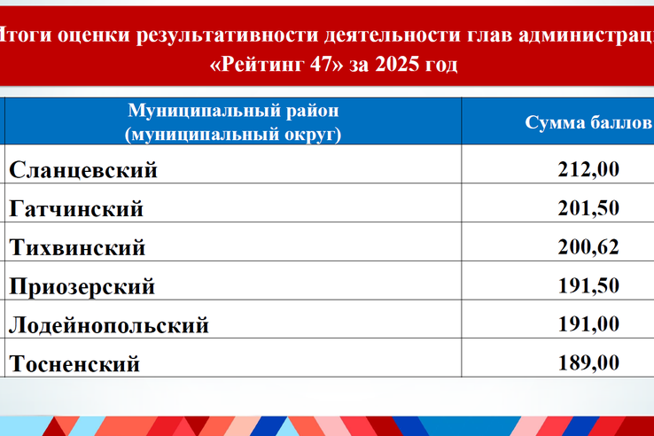 Сланцевский район стал победителем «Рейтинга 47»