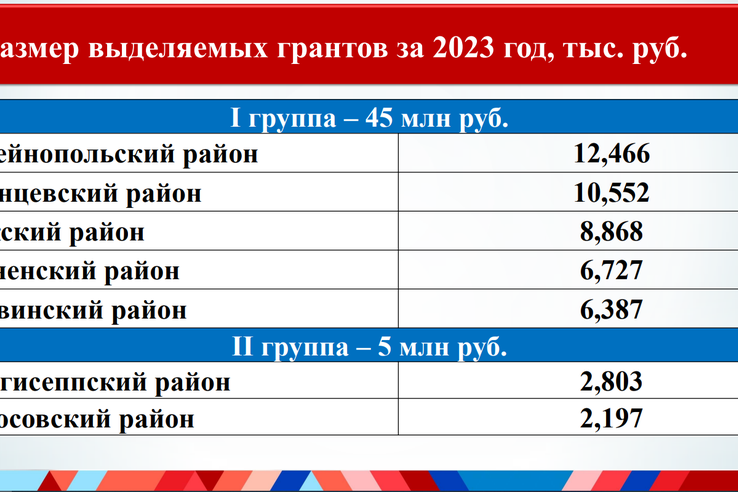 Озвучены итоги рейтинга эффективности органов МСУ